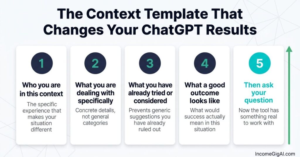 Five step context template for using ChatGPT effectively showing who you are, what you are dealing with, what you have tried, what success looks like and then asking your question
