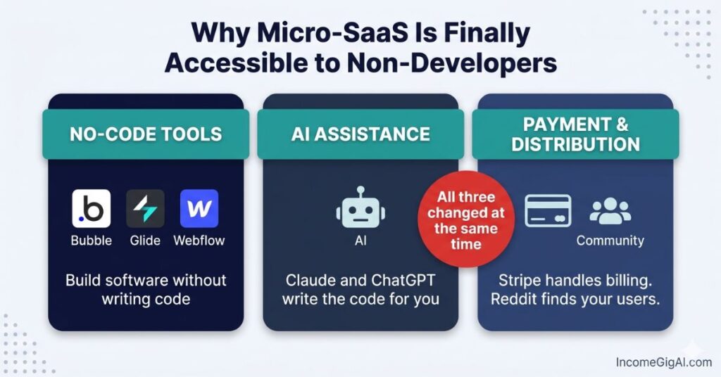 Infographic showing three reasons Micro-SaaS is now accessible to non-developers in 2026: no-code tools like Bubble and Glide, AI assistance from Claude and ChatGPT, and Stripe for payments with online communities for distribution