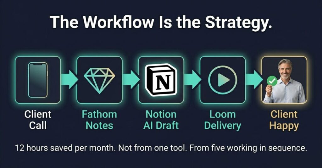 Graphic design workflow diagram on dark background showing five connected steps linked by teal arrows. Client Call to Fathom Notes to Notion AI Draft to Loom Delivery to Client Happy with a gold checkmark and a white line below reading 12 hours saved per month Not from one tool From five working in sequence and the headline The Workflow Is the Strategy if these tools doubles your output alone. Together in a sequence they absolutely can.