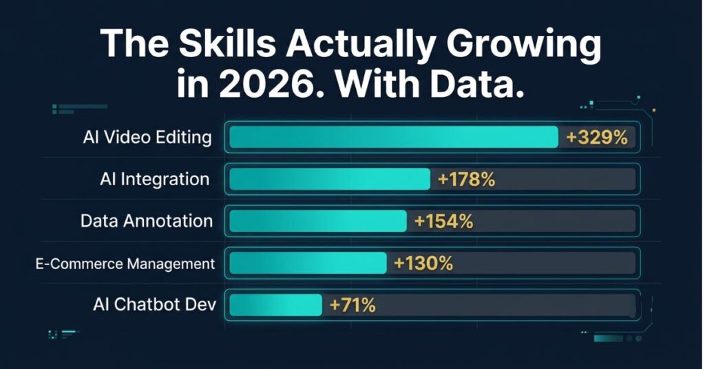 Featured graphic design data dashboard on dark navy background showing five horizontal teal bar charts representing freelance skill growth rates with AI Video Editing at plus 329 percent AI Integration at plus 178 percent Data Annotation at plus 154 percent E-Commerce Management at plus 130 percent and AI Chatbot Development at plus 71 percent with the headline The Skills Actually Growing in 2026 With Data and a source label reading Upwork In-Demand Skills 2026 Report
