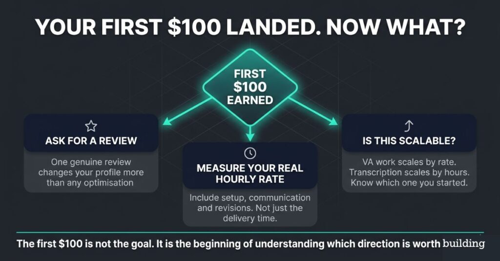 Decision tree infographic showing what to do after earning first $100 online with three branches: ask for a review because one genuine review changes your profile more than any optimisation, measure your real hourly rate including setup and communication, and ask whether the method is scalable noting VA work scales by rate while transcription scales by hours
