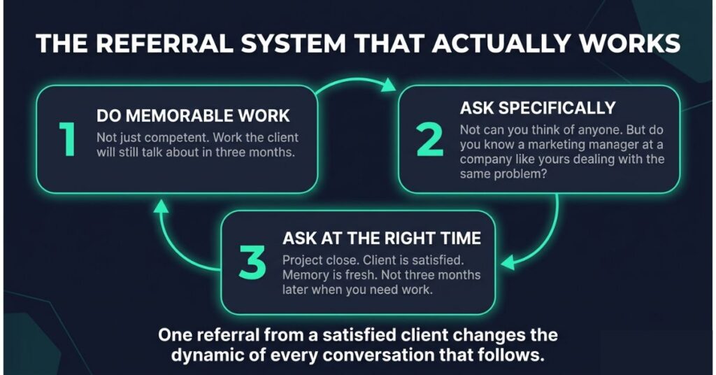 Infographic showing a three step referral system cycle for freelancers: step one do memorable work not just competent work, step two ask specifically by naming a type of person rather than asking vaguely, step three ask at the right time at project close when the client is satisfied and memory is fresh