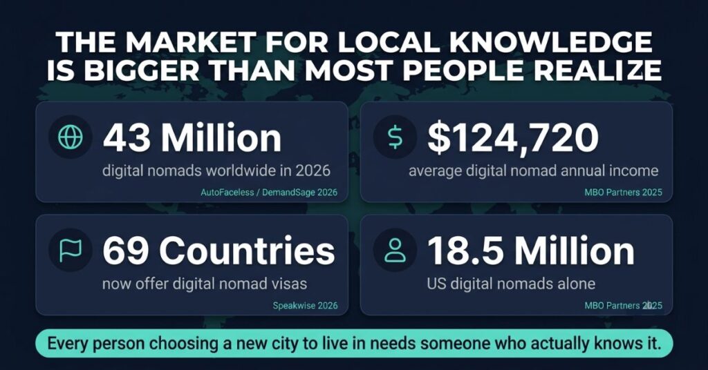 Infographic showing the local knowledge market opportunity with four stats: 43 million digital nomads worldwide in 2026 from AutoFaceless and DemandSage, average digital nomad income of 124720 dollars from MBO Partners 2025, 69 countries offering digital nomad visas from Speakwise 2026 and 18.5 million US digital nomads from MBO Partners 2025