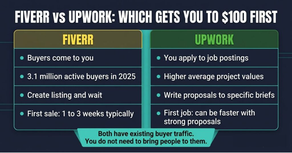 Infographic comparing Fiverr versus Upwork for making your first $100 online showing Fiverr has 3.1 million active buyers where buyers come to you and first sales take one to three weeks while Upwork requires writing proposals to specific job postings but can produce a first job faster with strong proposals