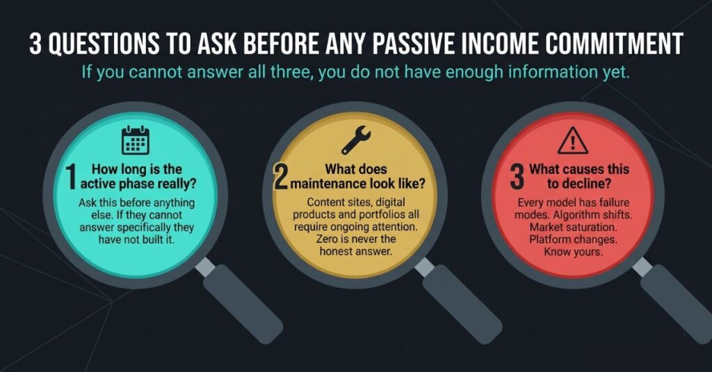 Infographic showing three magnifying glass icons each revealing a critical question before any passive income commitment: question one asks how long the active phase really is with a calendar icon, question two asks what maintenance looks like with a wrench icon, and question three asks what causes the income to decline with a warning triangle icon