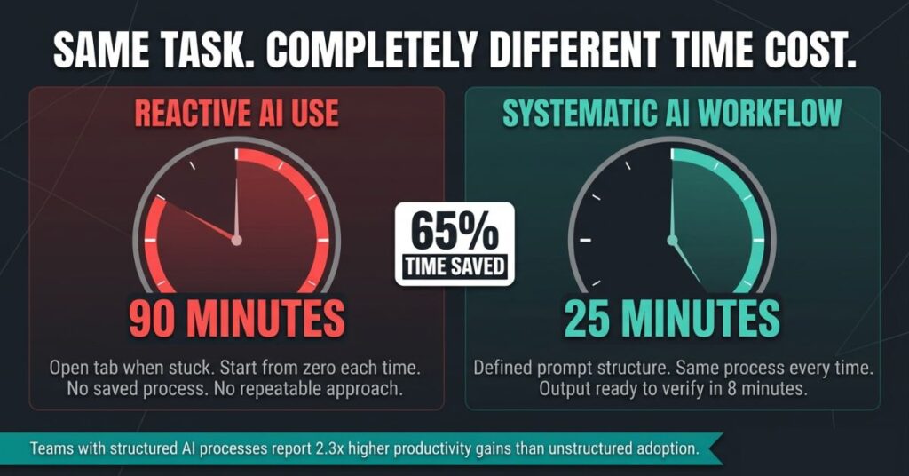 Infographic showing two clock faces comparing reactive AI use taking 90 minutes for a research task versus a systematic AI workflow taking 25 minutes for the same task with a 65 percent time saved badge and a stat showing teams with structured AI processes report 2.3 times higher productivity gains than unstructured adoption