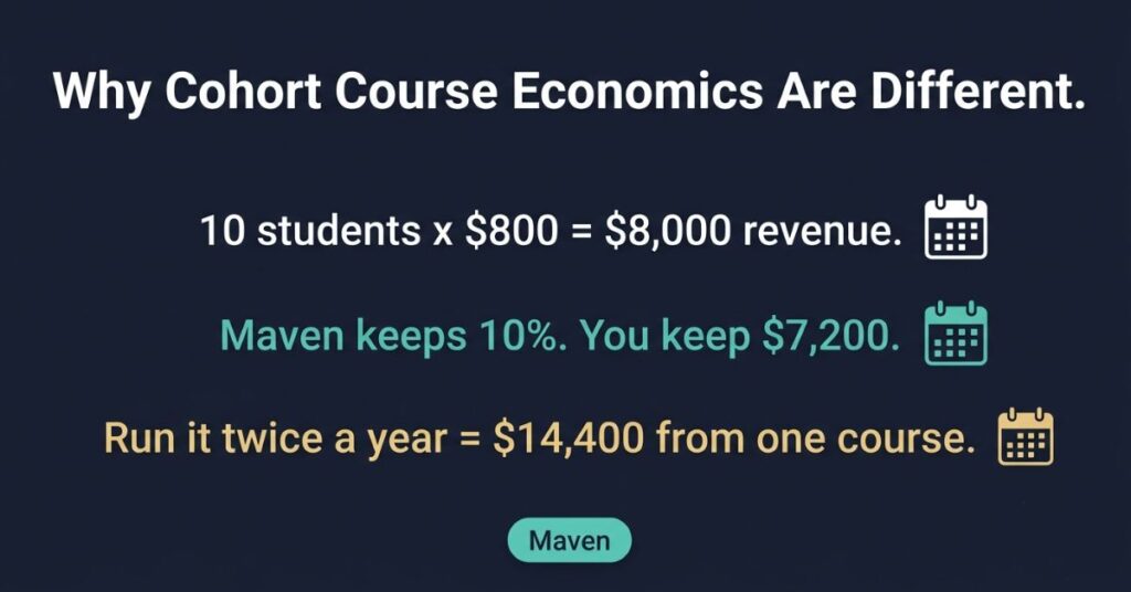 Graphic design infographic on dark background showing a three-line cohort revenue calculation with 10 students times 800 dollars equals 8000 dollars in white