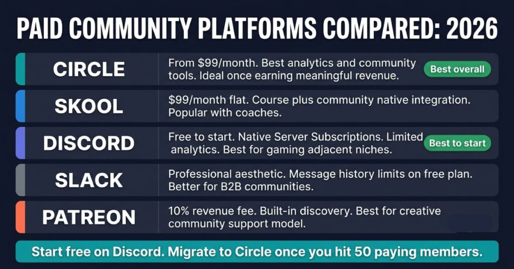 Infographic comparing five paid community platforms in 2026: Circle from 99 dollars per month as best overall, Skool at 99 dollars flat for coaches, Discord free to start as best for beginners, Slack for B2B communities and Patreon at 10 percent revenue fee for creative communities with advice to start free on Discord and migrate to Circle at 50 paying members